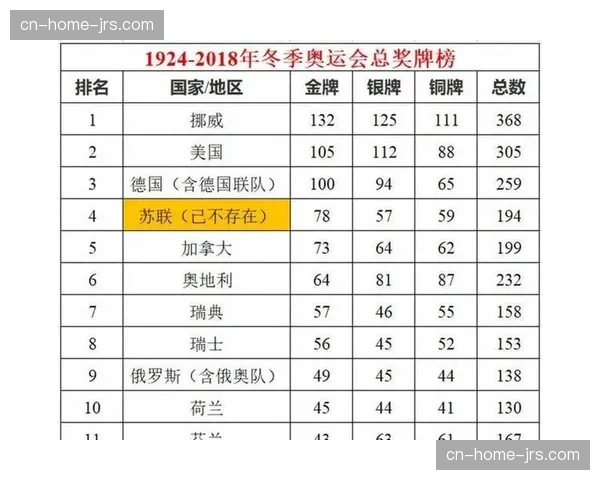 奖牌榜挪威持续领跑格局 传统冰雪强国体系化优势抵御突发风险